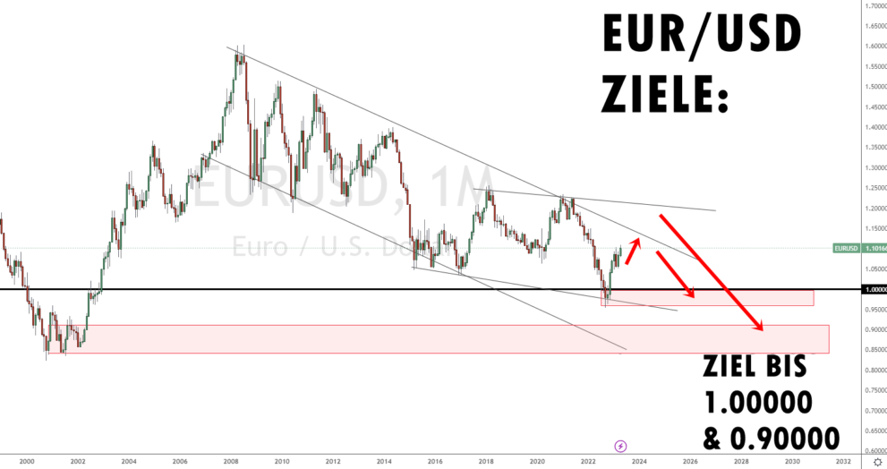 entwicklung des dollarkurses