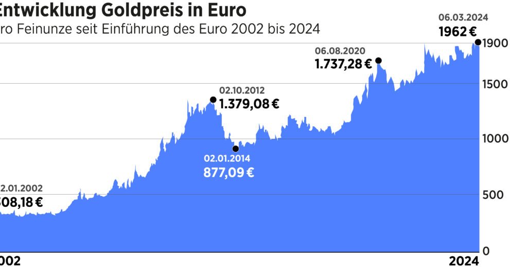 goldpreis 1990 bis 2020