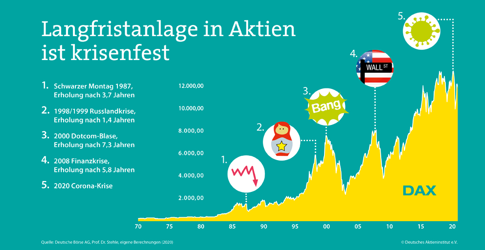 rendite aktien langfristig