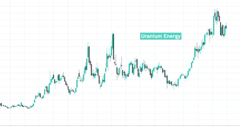 uranium energy aktie
