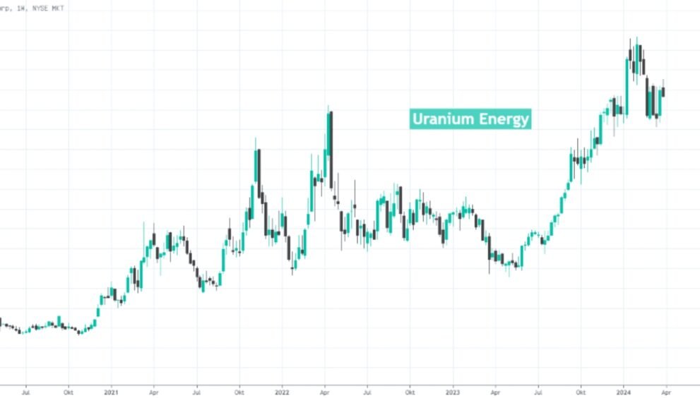 uranium energy aktie