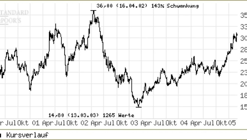 cemex aktien