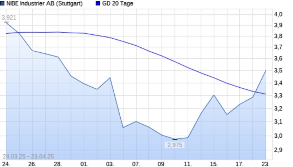 Aktienkurs von NIBE