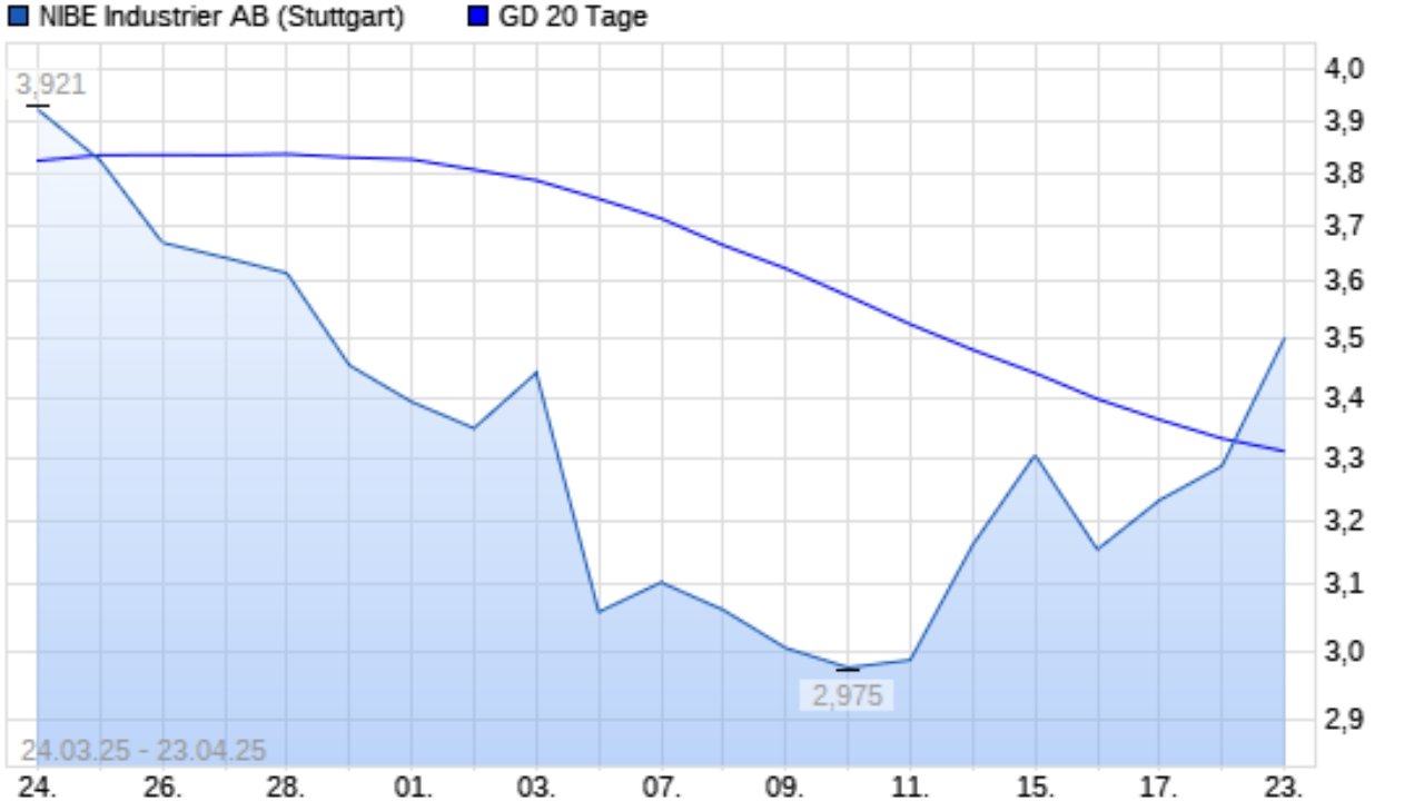 Aktienkurs von NIBE