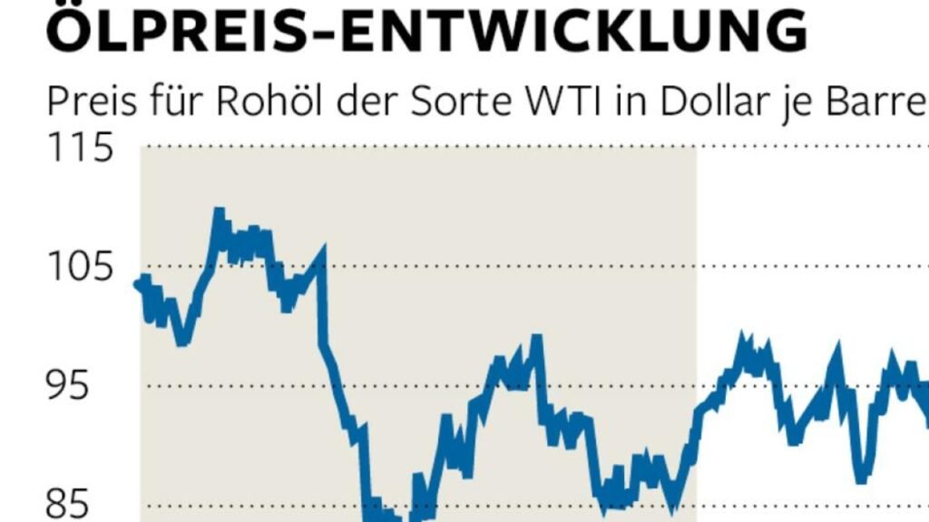 ölpreis finanz